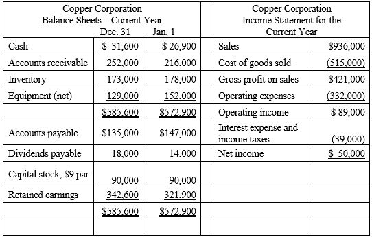 Given below are comparative balance sheets and an income statement for the Copper Corporation:     All sales were made on account. Cash dividends declared during the year totaled $29,300. Compute the following: a) Average accounts receivable turnover ______times b) Book value per share at the end of the current year $______________  c) Earnings per share of capital stock $______________ d) Return on assets (round to the nearest percent) __________% e) Return on common stockholders' equity is computed by dividing $ ____________ by $______________