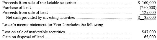 Lester Corporation's statement of cash flows for Year 2 shows the following investing activities:    -Refer to the above data. The cost of the land sold during Year 2 was: A)  $65,000. B)  $125,000. C)  $190,000. D)  $60,000.