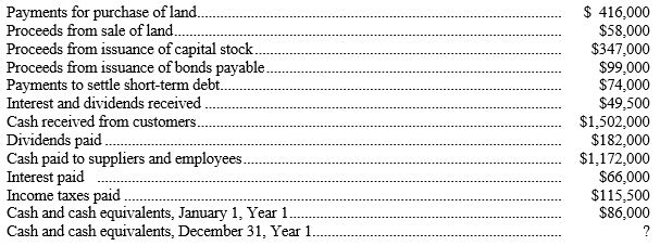 Using the following information, complete the statement of cash flows for Nutritional Foods for Year 1. Place parentheses around those figures in the statement representing cash outlays.    NUTRITIONAL FOODS  Statement of Cash Flows  For the Year Ended December 31, Year 1   