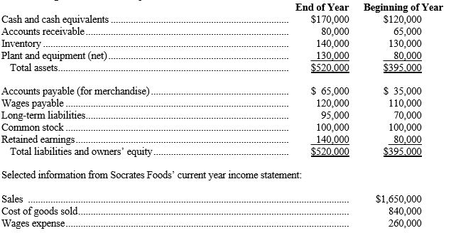 The following balance sheets are provided for Socrates Foods:    a)   b) Socrates Foods recorded the sale of equipment as follows:    How would this transaction be reported in Socrates Foods' statement of cash flows? (Assume the direct method is being used.)