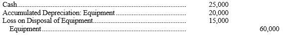 The following balance sheets are provided for Socrates Foods:    a)   b) Socrates Foods recorded the sale of equipment as follows:    How would this transaction be reported in Socrates Foods' statement of cash flows? (Assume the direct method is being used.)