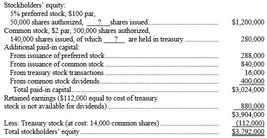 The stockholders' equity section of the balance sheet of Global Publishing at December 31, Year 1, appears as follows:    Answer the following questions based on the stockholders' equity section given above. The company had no treasury stock purchases before Year 1. -Refer to the above data. What was the average issue price per share of preferred stock? A)  $80. B)  $100. C)  $124. D)  $148.