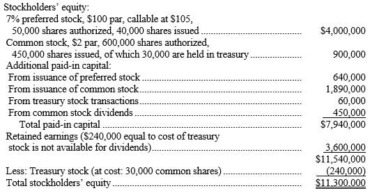 The stockholders' equity section of the balance sheet of Xanadu Fashions, Inc., at December 31, Year 1 appears as follows:    Answer the following questions based on the stockholders' equity section given above. The company purchased no treasury stock before Year 1. -Refer to the above data. What was the average issue price per share of preferred stock?