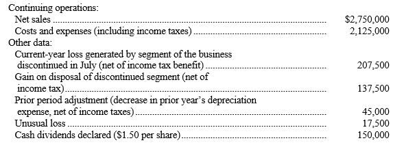 Shown below is information relating to operations of R. Brook, Inc. for the current year:    In the space provided, complete the income statement for R. Brook, Inc., including earnings per share figures. R. Brook, Inc. has 100,000 shares of a single class of common stock outstanding throughout the year.  R. BROOK, INC.  Condensed Income Statement  For the Year Ended December 31, XX