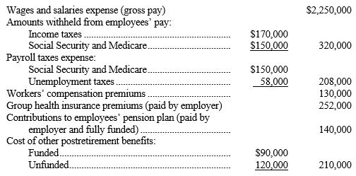 Shown below is a summary of the annual payroll data of Rose Co.:    -Refer to the above data. Rose Company's total payroll-related expense for the year is: A)  $2,250,000. B)  $3,510,000. C)  $2,840,000. D)  $3,190,000.