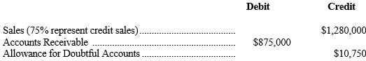 At the end of the month, the unadjusted trial balance of Four Star Company included the following accounts:    -Refer to the above data. If the income statement method of estimating uncollectible accounts expense is followed, and uncollectible accounts expense is estimated to be 2% of net credit sales, the net realizable value of Four Star accounts receivable at the end of the month is: A)  $855,800. B)  $845,050. C)  $19,200 D)  $1,250,050