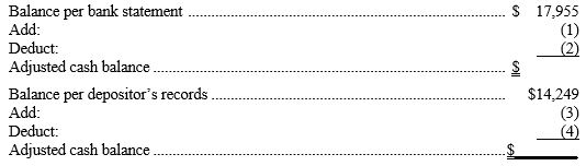 Shown below is a partially completed bank reconciliation for Hubbard Transport at August 31, as well as additional data necessary to answer the questions that follow. HUBBARD TRANSPORT  Bank Reconciliation  August 31, Year 1    Additional information a)  Outstanding checks: no. 729, $1,253; no. 747, $245; no. 752, $781. b)  Check no. 742 (for repairs)  was written for $398 but erroneously recorded in Hubbard's records as $839. c)  Deposits in transit, $2,254. d)  Note collected by the bank and credited to Hubbard's account, $4,800. e)  NSF check of C. Craig, one of Hubbard's customers, $1,525. f)  Bank service charge for August, $35. -In Hubbard's completed bank reconciliation at August 31, what dollar amount should be deducted from the balance per bank statement (indicated by 2 above) ? A) $2,254. B)  $2,279. C)  $1,525. D)  $4,800.