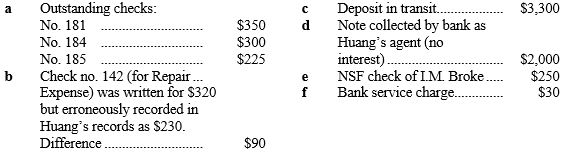 You are to complete the June 30 bank reconciliation for Huang, Inc. using the following information:    HUANG, INC.  Bank Reconciliation  June 30, Year 1     