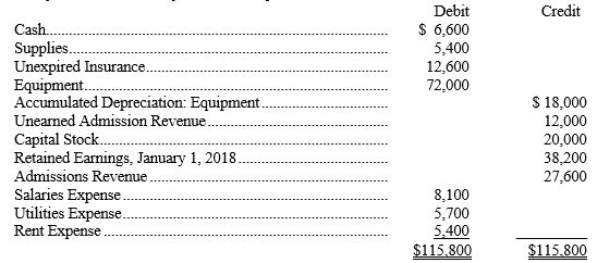 Manhattan Park adjusts its books each month and closes its books on December 31 each year. The trial balance at January 31, of the current year, before adjustments, follows:    -Refer to the above data. On August 1, of the previous year, the park purchased a 12-month insurance policy. The necessary adjusting entry at January 31 of the current year, includes which of the following entries? (Hint: The company has adjusted its books on a monthly basis.)  A)  A debit to Insurance Expense for $1,050. B)  A credit to Unexpired Insurance for $11,550. C)  A credit to Unexpired Insurance for $1,800. D)  A debit to Unexpired Insurance for $10,800.