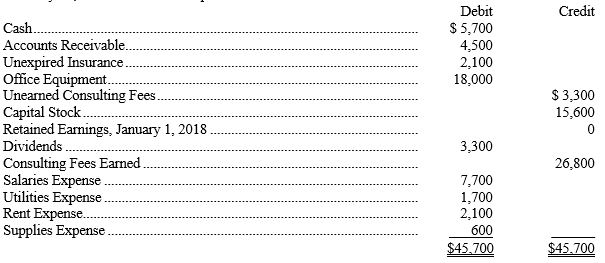 The accountant for Rose's Emporium, Inc. prepared the following trial balance at January 31, of the current year, after one month of operations:    Additional information items: a) Consulting services rendered to a client in January, not yet billed or recorded, $2,400. b) Portion of insurance expiring in January, $300. c) Income taxes expense for January of $2,500. d) The office equipment has a life of 5 years. Instructions. Prepare adjusting entries for a through d.   