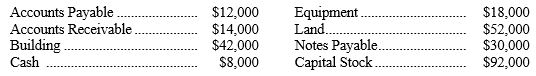 <strong>Indicate the best answer for each question in the space provided. The account balances for Creative Band, Inc. as of May 31, of the current year, are listed below in alphabetical order: On June 3, Creative Band, Inc. collected $4,000 of its accounts receivable and paid $7,000 of its accounts payable. In addition, 2,000 of additional shares of capital stock are issued for $5,600. -Refer to the above data. In a trial balance prepared on May 31, of the current year, the sum of the debit column is:</strong> A) $120,000. B) $156,000. C) $134,000. D) None of these.