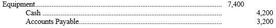 <strong>Indicate the best answer for each question in the space provided. The account balances for Creative Band, Inc. as of May 31, of the current year, are listed below in alphabetical order: On June 3, Creative Band, Inc. collected $4,000 of its accounts receivable and paid $7,000 of its accounts payable. In addition, 2,000 of additional shares of capital stock are issued for $5,600. -Refer to the above data. On June 6, the bookkeeper for Creative Band, Inc. makes this entry: This transaction:</strong> A) Decreases total assets. B) Involves the sale of equipment for $7,400. C) Increases total assets $7,400. D) Increases liabilities.