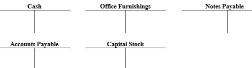 Capital Financial Advisors, Inc. had the following transactions during January, its first month of operations: a) Issued to Marvin Tycoon 9,000 shares of capital stock in exchange for his investment of $45,000 cash. b) Borrowed $30,000 from a bank and signed a note payable due in three months. c) Purchased office furniture costing $19,750; paid $6,000 cash and charged the balance on account. d) Paid $6,000 of the amount owed for office furniture. e) Issued an additional 2,000 shares of capital stock to an individual who invests $10,000 in the business. Instructions Record the above transactions directly in the T accounts below. Identify each entry in a T account with the letter shown for the transaction