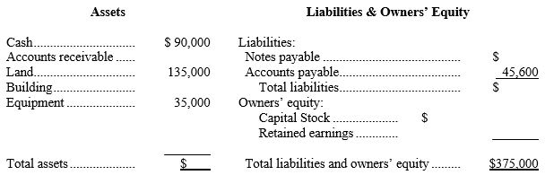 Complete the January 31, Year 1, balance sheet of Countrywide Legal Services using the following information. (1) Stockholders' equity at January 1, Year 1, included capital stock of $140,000. (2) The land and building were purchased by the business for a total price of $200,000 on January 25, Year 1, from a company forced out of business. On January 31, an appraiser valued the property at $260,000. (3) Additional capital stock was issued in exchange for $50,000 cash. (4) Retained earnings at January 31, Year 1, amounted to $49,400. COUNTRYWIDE LEGAL SERVICES Balance Sheet January 31, Year 1