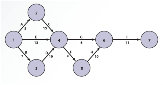  Consider the following Program Evaluation Review Technique (PERT)  network. The activities and their respective durations are given in the following table. Which of the following paths of the given network is the critical path?    \begin{array}{|l|l|} \hline {\text { Activity }} &{\text { Duration(days)  }} \\ \hline \mathrm{A} & 5 \\ \hline \mathrm{B} & 7 \\ \hline \mathrm{C} & 15 \\ \hline \mathrm{D} & 10 \\ \hline \mathrm{E} & 13 \\ \hline \mathrm{F} & 9 \\ \hline \mathrm{G} & 6 \\ \hline \mathrm{H} & 10 \\ \hline \mathrm{I} & 11 \\ \hline \end{array}  A)  E → F → H → I B)  B → D → G → I C)  B → D → F → H → I D)  A → C → F → H → I 