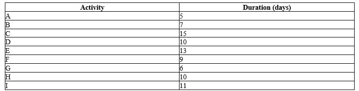 <strong>Consider the following Program Evaluation Review Technique (PERT) network. The activities and their respective durations are given in the following table. Which of the following paths of the given network is the critical path?    </strong> A) E → F → H → I B) B → D → G → I C) B → D → F → H → I D) A → C → F → H → I <div style=padding-top: 35px> 