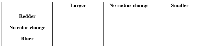 Let's say you are an astronomer and are making a model of the universe. You are re-designing stars, to which you can make some changes. You can independently alter the star's dominant color and also alter its radius (surface area). In the table below please indicate which combinations of color change and radius change could possibly yield a brighter star, and offer a brief explanation..
