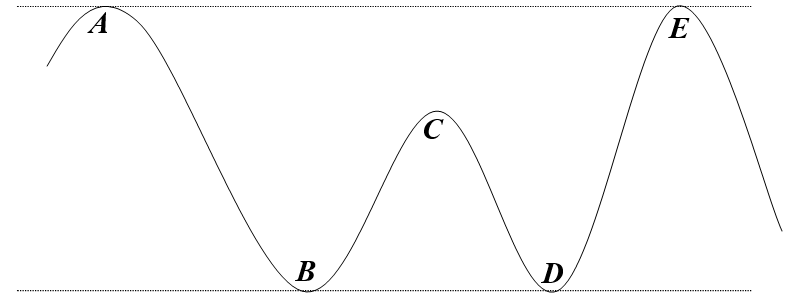 Suppose a soap box car is coasting on a track (no motor; no brake), moving from left to right, and part of the track is shown below. Friction /air resistance is present and the car comes to a stop at point E. -What must be true of the car's motion at point A?