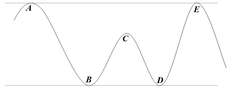 Suppose a soap box car is coasting on a track (no motor; no brake), moving from left to right, and part of the track is shown below. Friction /air resistance is not present and the car is almost stopped, barely moving at point E. -What must be true of the car's motion at point A?