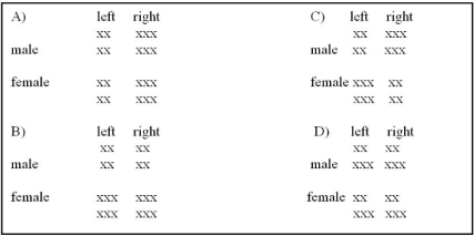 <strong>Which of the following fictitious diagrams shows a relationship between handedness and gender? ? </strong> A) Option A B) Option B C) Option C D) Option D