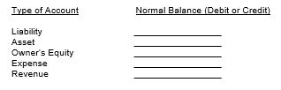 What are the normal balances of the following type of accounts?