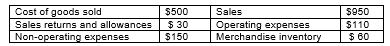 Using the account balances listed in the following table, calculate the following: a. Net Sales _________________ b. Gross Profit _________________ c. Profit from Operations _________________ d. Profit _________________