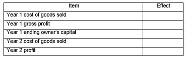 Paddy Company, which uses a perpetual inventory system, miscounted its ending inventory in Year 1, causing it to be understated. The error was not detected. Using the symbols U, O, and NE to represent understated, overstated, and no effect, indicate the impact of the error on each of the following items.