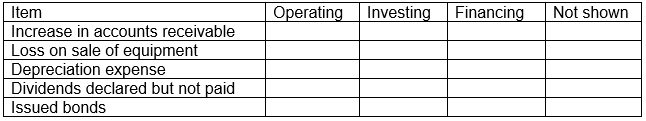 Assuming the indirect method is used for operating activities, complete the following table by indicating the section of the cash flow statement where each item would appear. Use I if the item would be an inflow and O if the item would be an outflow. If the item would not appear, place an X in the last column.