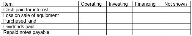 Assuming the direct method is used for operating activities, complete the following table by indicating the section of the cash flow statement where each item would appear. Use I if the item would be an inflow and O if the item would be an outflow. If the item would not appear, place an X in the last column.