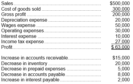Given the following information, calculate the cash provided (used) by operating activities. You may use either the direct or the indirect method.