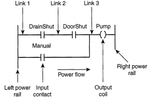 Use the following ladder logic rung when matching the following answers. ‪   -Output coil is active when A)  an examine off type contact. B)  the DrainShut field device has a NO contact type and is actived. C)  either DrainShut or DoorShut are not active. D)  a sealing contact. E)  link 3 is active. F )  the DrainShut field device has a NC contact type and is actived.