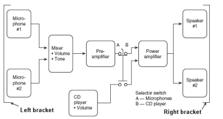 <strong>Use the following signal flow diagram when matching the following information ? -When power is applied to the system with the selector switch in position B, a CD in the player, the play mode selected and the volumn increased, no sound comes from either speaker.</strong> A) Put the left bracket o n the left side of the CD player box. B) Move the right bracket to the right side of the CD player box. The fault is in the CD player. C) The assumption of only single faults means two separate devices cannot fail a t the same time
