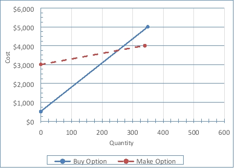 Answer the questions that follow, based on the diagram provided belw     a.What are the fixed costs for the buy decision? b.What is the breakeven quantity for the two options illustrated? c.At Q = 300, would you choose the make or buy option? Why? d.At Q = 200, what will be the total cost associated with the best decision at this quantity?