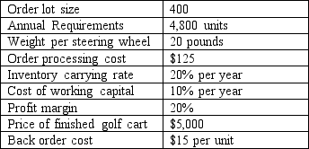 Use the following information to determine which supplier for steering wheels is more cost-effective using total cost analysis.Late delivery of the component results in 50% lost sales and 50% back orders of finished goods. Table 1     Table 2     Here is the freight rates for Truckload (TL ? 40,000 lbs): $0.90 per ton-mile Truckload Less-than-truckload (LTL): $1.10 per ton-mile Note: per ton-mile = 2,000 lbs.per mile; number of days per year = 365