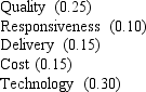 A company using a weighted-criteria evaluation system has established these 5 categories and the appropriate weight in parentheses:   Company X received the following ratings in each of the five categories: Quality(90) , Responsiveness(90) , Delivery(80) , Cost(80) , Technology(85) .What is its total score? A)  81.0 B)  82.5 C)  83.0 D)  84.5