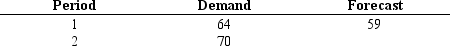 Given the following information, calculate the forecast (round to nearest whole number)  for period three using exponential smoothing and   = 0.4.   A)  60 B)  65 C)  68 D)  71