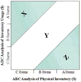 <strong>In the ABC Inventory Matrix shown, inventory in area Y suggests: </strong> A) under-stocked A and B items. B) under-stocked B and C items. C) overstocked A and B items. D) over-stocked B and C items. E) inventory that matches sales.