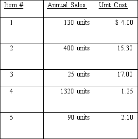 <strong>Classify the following inventory items as either A, B, or C items using the ABC inventory control system: </strong> A) item 1 (C), item 2 (A), item 3 (C), item 4 (B), item 5 (C) B) item 1 (B), item 2 (A), item 3 (A), item 4 (C), item 5 (C) C) item 1 (C), item 2 (B), item 3 (C), item 4 (A), item 5 (C) D) item 1 (A), item 2 (B), item 3 (C), item 4 (A), item 5 (B) E) item 1 (B), item 2 (C), item 3 (B), item 4 (C), item 5 (A)