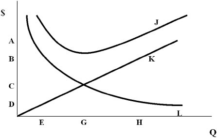 Use the graph below to answer the questions that follow.     a.Identify the Annual Holding Cost curve.Provide a brief description of what the Annual Holding Cost curve represents. b.Identify the Annual Ordering Cost curve.Provide a brief description of what the Annual Ordering Cost curve represents. c.Identify the Annual Total Cost Curve.Provide a brief description of what the Annual Total Cost curve represents. d.Identify the Economic Order Quantity.Provide a brief description of what the Economic Order Quantity represents.