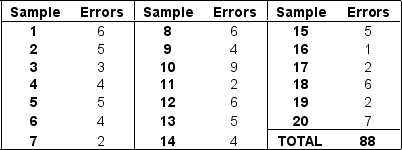 A Nevada Bank keeps track of errors from 20 clerks.Each sample has 100 records.They want to construct a P-chart to track the proportion of errors in each sample.The table below shows the number of errors per sample.(Use z=3 for control limit calculations.)     a.Determine P. b.Determine σP. c.Determine the 3-sigma UCL and LCL. d.Does the process appear to be in statistical control?