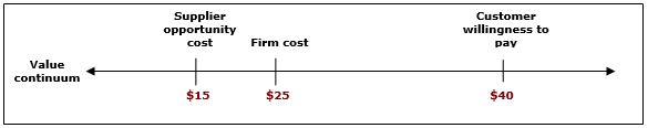 Giving the following information, how much is the total value created?   A)  $10 B)  $15 C)  $25 D)  $40 E)  None of the above is correct