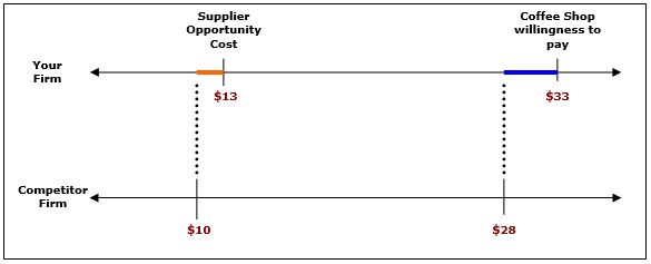 Given the following information, how much is your firm's added value?   A)  $2 B)  $3 C)  $4 D)  $5 E)  $6