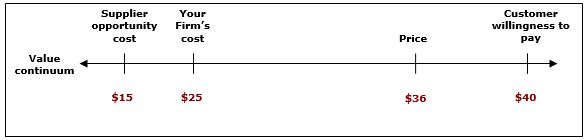Consider the following information, how much value does the customers appropriate? Please clearly explain your calculation process.