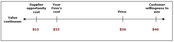 Consider the following information, how much value does your firm appropriate? Please clearly explain your calculation process.