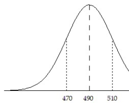 What are the values of   and   for the sampling distribution of the sample mean shown?   A)    =20,   =490 B)    =490,   =20 C)    =490,   =40 D)    =490,   =60