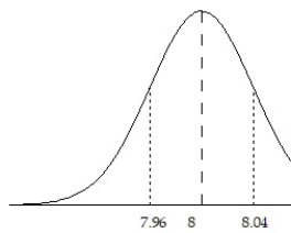 What are the values of   and   for the sampling distribution of the sample mean shown?   A)    =0.04,   =8 B)    =8,   =0.12 C)    =8,   =0.08 D)    =8,   =0.04