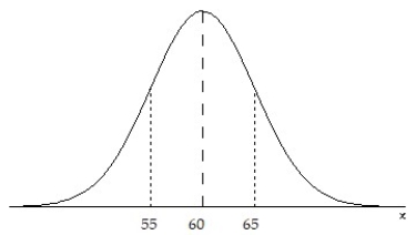 Draw a normal curve with ? = 60 and ? = 10. Label the mean and the inflection points. A)    B)    C)    D)   