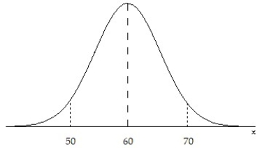 Draw a normal curve with ? = 60 and ? = 10. Label the mean and the inflection points. A)    B)    C)    D)   