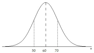 Draw a normal curve with ? = 60 and ? = 10. Label the mean and the inflection points. A)    B)    C)    D)   
