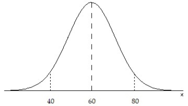 Draw a normal curve with ? = 60 and ? = 10. Label the mean and the inflection points. A)    B)    C)    D)   